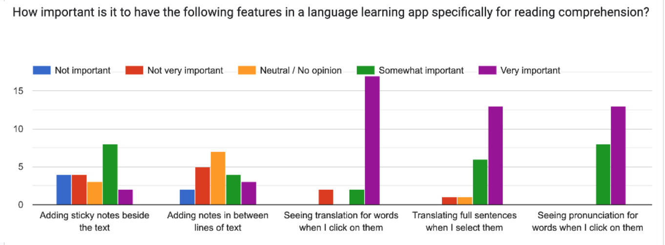 A screenshot showing graphs of results from the user research survey