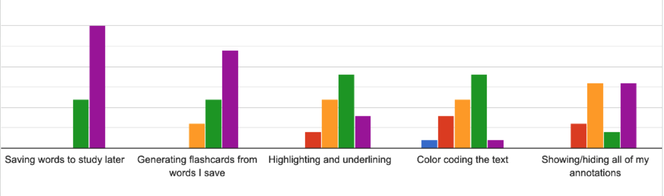 A screenshot showing graphs of results from the user research survey