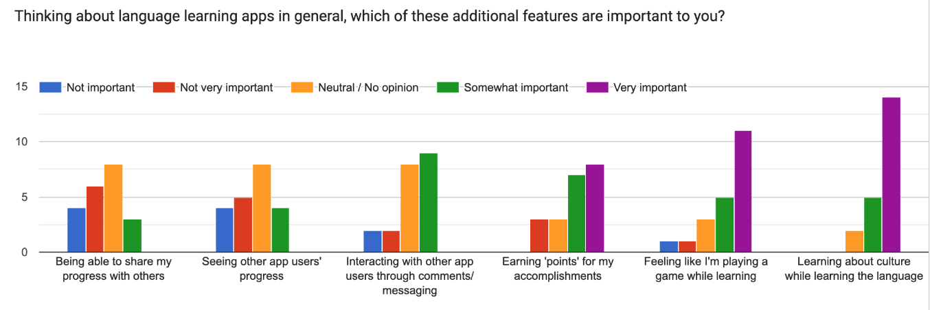 A screenshot showing graphs of results from the user research survey